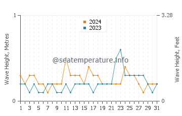 Waves height in Permatang Kuching in December