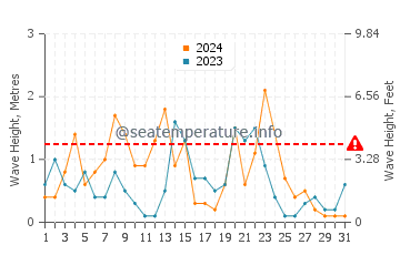Altura de las olas en Perpignan en diciembre