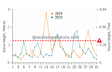 Altura de las olas en Persembe en diciembre