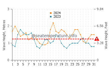 Waves height in Perth in December