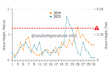 Waves height in Pervolia in December