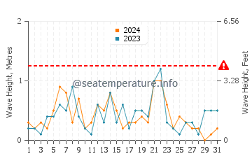 Waves height in Petit Rocher in December