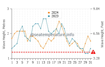 Altezza delle onde Petite Terre a dicembre