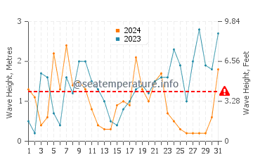 Waves height in Pett Level in December