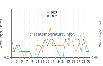 Waves height in Phi Phi Islands in December