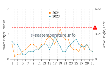 Waves height in Alcantara in December
