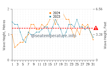Waves height in Algeciras in December