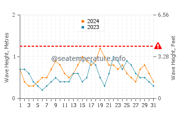 Altura de las olas en Barcelona en diciembre