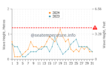 Waves height in Concepcion in December