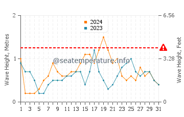 Altura de las olas en Ferrol en diciembre
