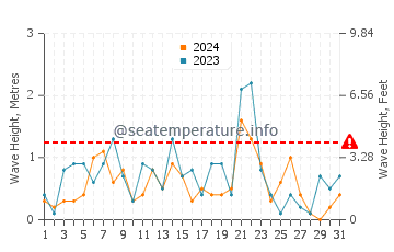 Waves height in Pictou in December