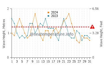 Waves height in Piedras Caidas in December