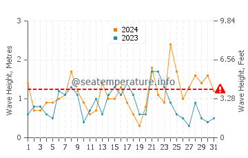 Altezza delle onde Pigadia a dicembre