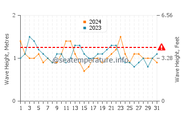 Altura de las olas en Pikine en diciembre