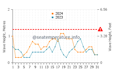 Waves height in Pinamalayan in December