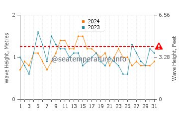 Altezza delle onde Pinheira a dicembre
