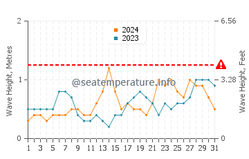 Waves height in Pinole in December