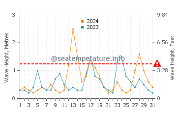 Waves height in Piraziz in December