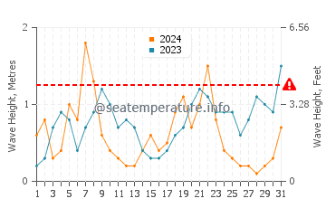 Altezza delle onde Pirou a dicembre