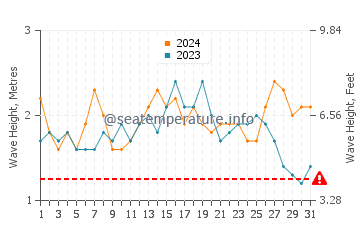Hauteur des vagues à Pis en décembre