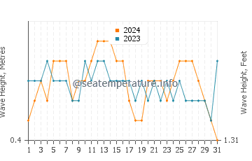 Altezza delle onde Piuma a dicembre