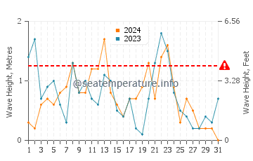 Altezza delle onde Plage de Pramousquier a dicembre