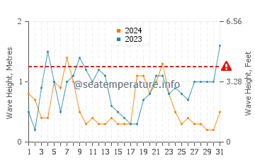 Altezza delle onde Plage des Sablons a dicembre
