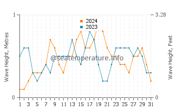 Waves height in Platagata in December