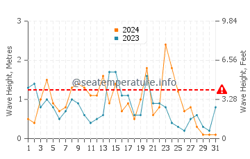 Waves height in Platja de Pals in December