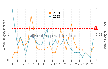 Waves height in Platja den Bossa in December