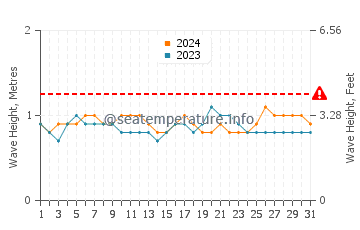Waves height in Playa Carrillo in December