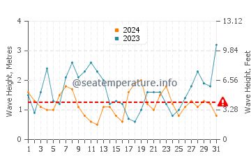 Waves height in Playa de Areabrava in December