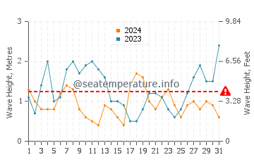 Waves height in Playa de Foxos in December