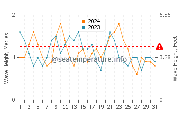 Waves height in Playa De Jandia in December