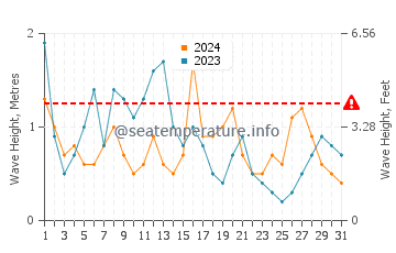 Waves height in Playa de la Barrosa in December