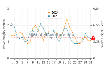 Waves height in Playa de la Calera in December