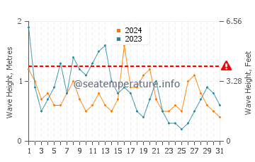Waves height in Playa de La Cortadura in December