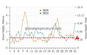 Waves height in Playa de La Espasa in December