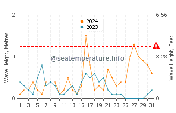 Waves height in Playa de la Misericordia in December