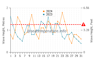 Waves height in Playa de las Burras in December