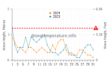 Waves height in Playa de las Redes in December