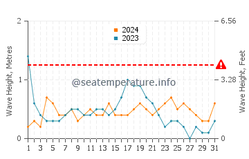 Waves height in Playa de Levante in December