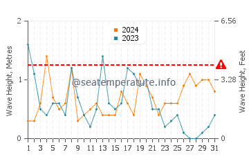 Waves height in Playa de los Genoveses in December