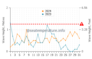Waves height in Playa de Los Muertos in December