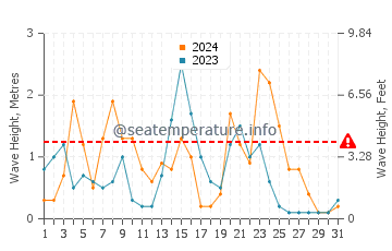 Waves height in Playa de Muro in December