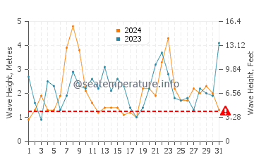Waves height in Playa de Porcia in December