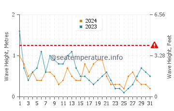 Waves height in Playa de Regla in December
