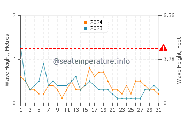 Waves height in Playa de Rompeculos in December