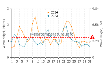 Waves height in Playa de Salinetas in December