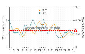 Waves height in Playa de Santiago in December